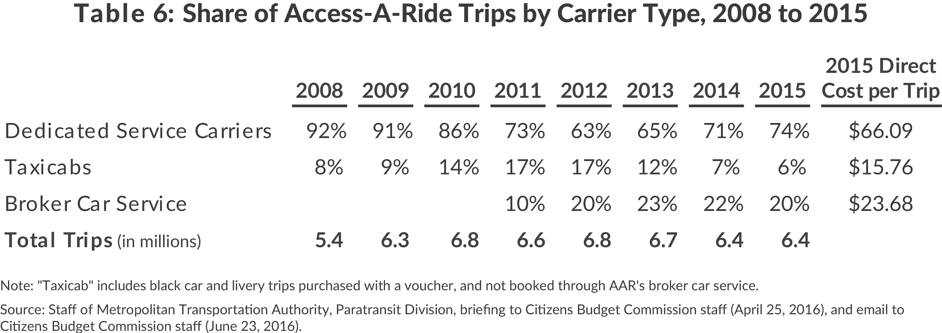 AccessARide CBCNY